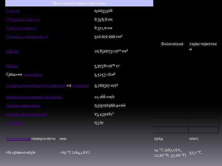 Физические характеристики Сжатие 0, 0033528 Полярный радиус 6 356, 8 км Средний радиус 6