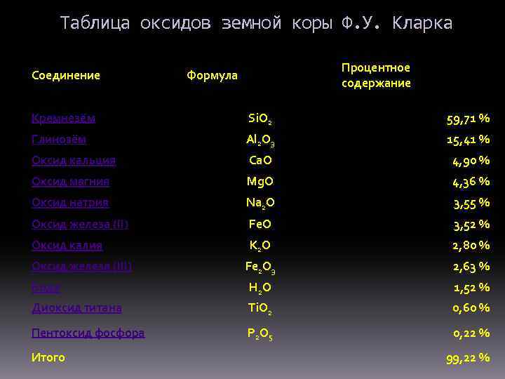 Таблица оксидов земной коры Ф. У. Кларка Соединение Процентное содержание Формула Кремнезём Si. O