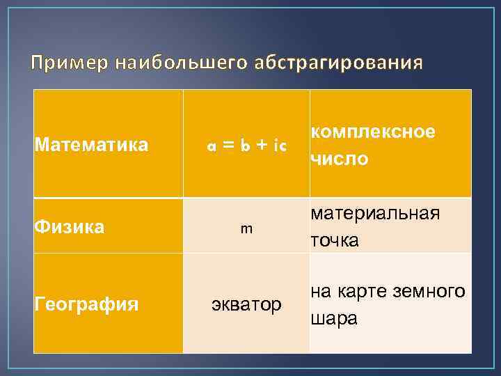 Пример наибольшего абстрагирования Математика Физика География a = b + ic комплексное число m