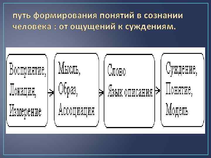 путь формирования понятий в сознании человека : от ощущений к суждениям. 