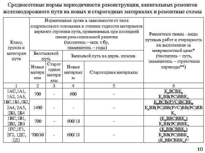 Среднесетевые нормы периодичности реконструкции, капитальных ремонтов железнодорожного пути на новых и старогодных материалах и