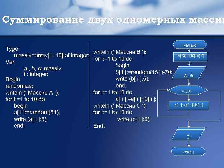 Суммирование двух одномерных массив Type massiv=array[1. . 10] of integer; Var a , b,