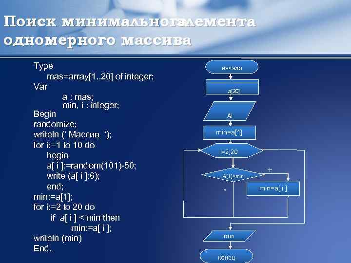 Поиск минимального элемента одномерного массива Type mas=array[1. . 20] of integer; Var a :