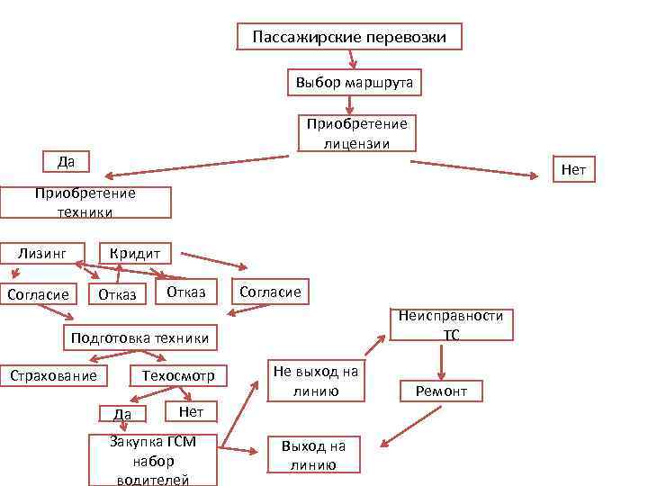 Пассажирские перевозки Выбор маршрута Приобретение лицензии Да Нет Приобретение техники Лизинг Кридит Согласие Отказ