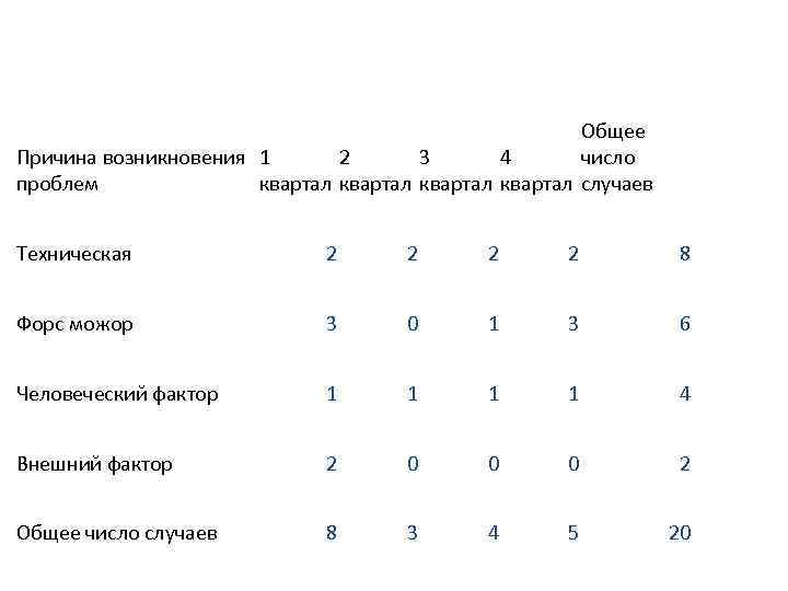 Общее Причина возникновения 1 2 3 4 число проблем квартал случаев Техническая 2 2