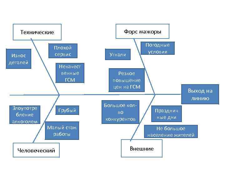 Форс мажоры Технические Износ деталей Злоупотре бление алкоголем Плохой сервис Некачест венные ГСМ Грубый