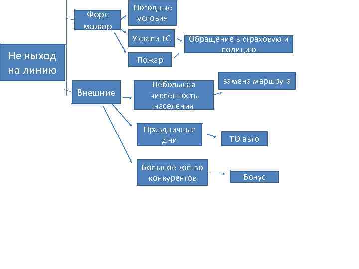 Форс мажор Погодные условия Украли ТС Не выход на линию Пожар Внешние Обращение в