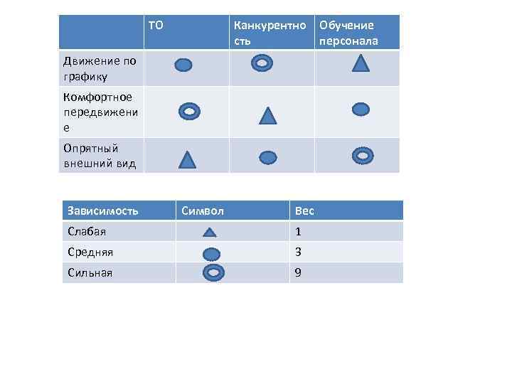 ТО Канкурентно сть Движение по графику Комфортное передвижени е Опрятный внешний вид Зависимость Символ