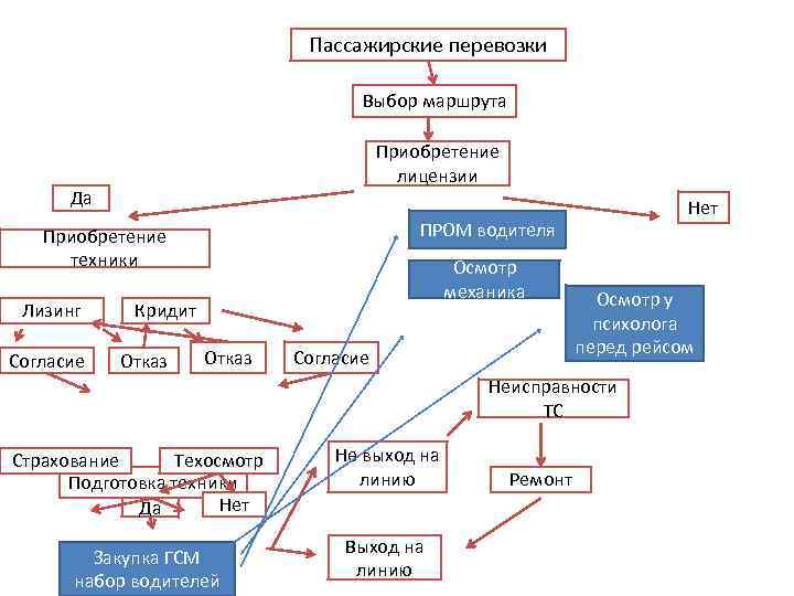 Оптимальный выбор маршрута