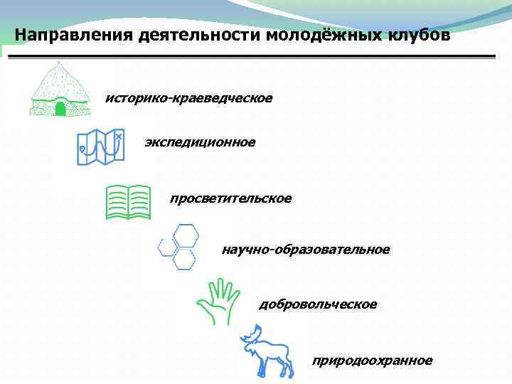 Направления деятельности молодёжных клубов историко-краеведческое экспедиционное просветительское научно-образовательное добровольческое природоохранное 