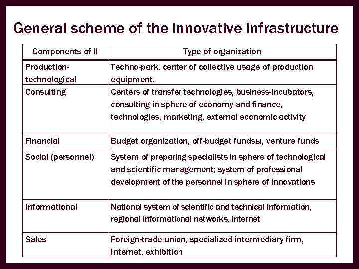 General scheme of the innovative infrastructure Components of II Type of organization Productiontechnological Consulting