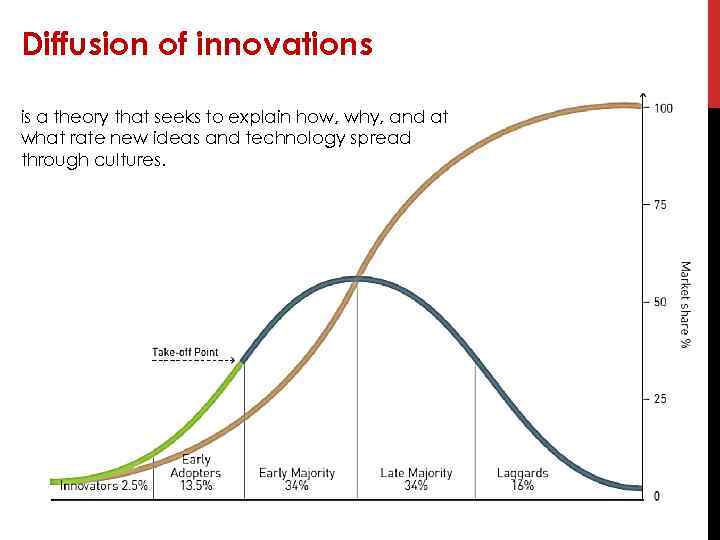 Diffusion of innovations is a theory that seeks to explain how, why, and at