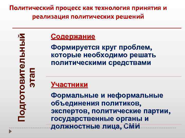 Подготовительный этап Политический процесс как технология принятия и реализация политических решений Содержание Формируется круг