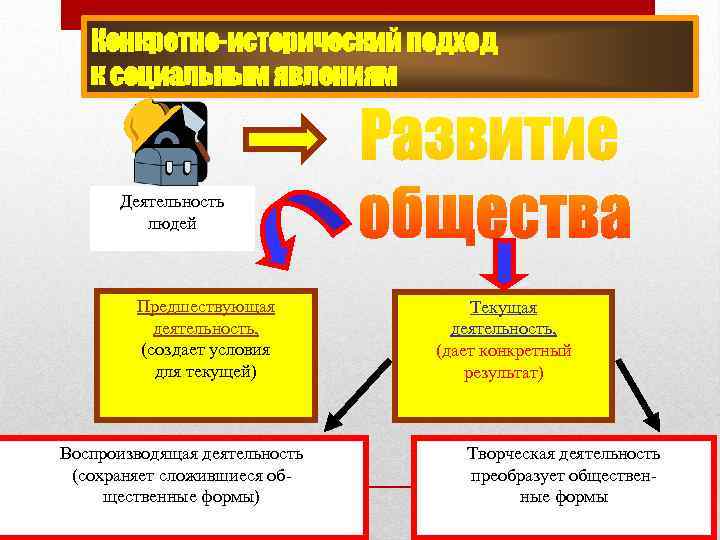 Конкретно-исторический подход к социальным явлениям Деятельность людей Предшествующая деятельность, (создает условия для текущей) Воспроизводящая
