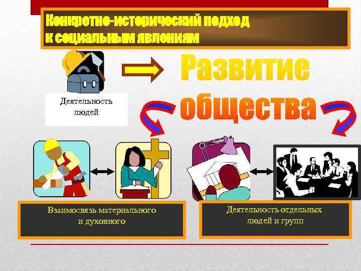 Конкретно-исторический подход к социальным явлениям Деятельность людей Взаимосвязь материального и духовного Деятельность отдельных людей