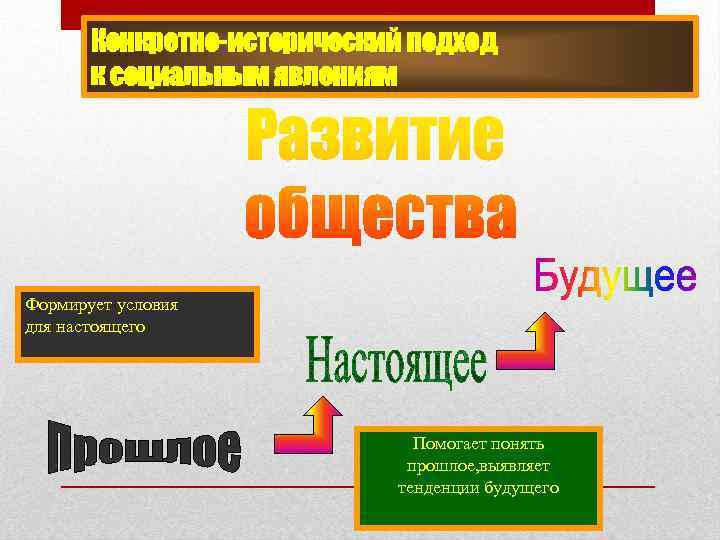 Конкретно-исторический подход к социальным явлениям Формирует условия для настоящего Помогает понять прошлое, выявляет тенденции
