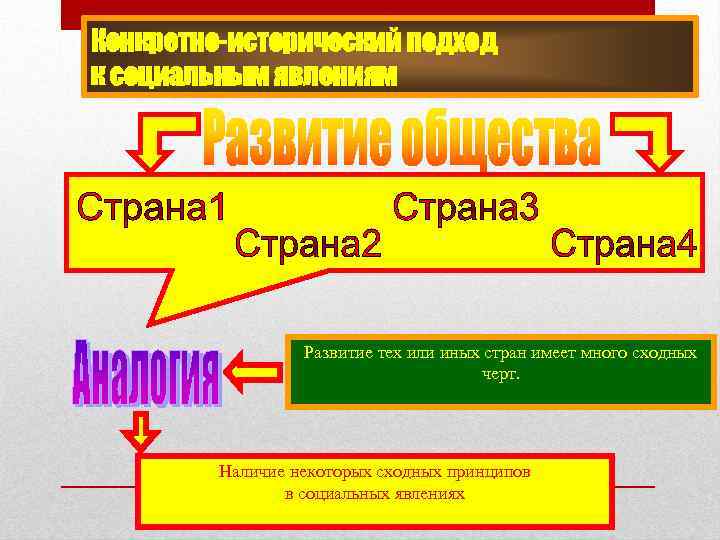 Конкретно-исторический подход к социальным явлениям Развитие тех или иных стран имеет много сходных черт.