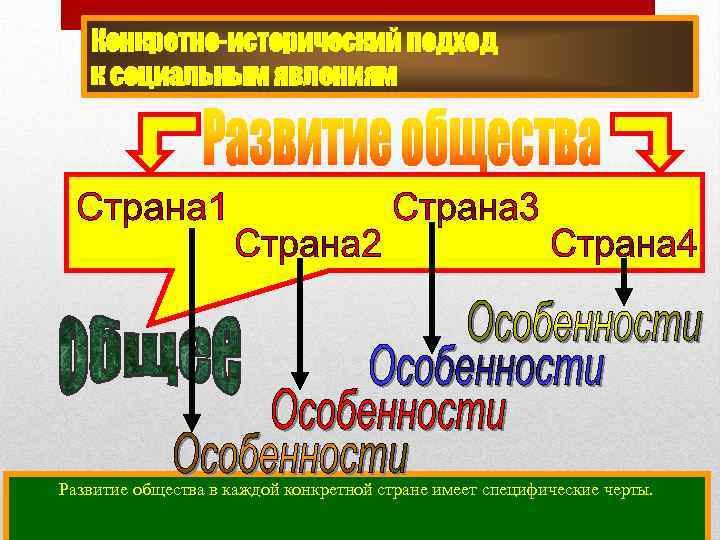 Конкретно-исторический подход к социальным явлениям Развитие общества в каждой конкретной стране имеет специфические черты.