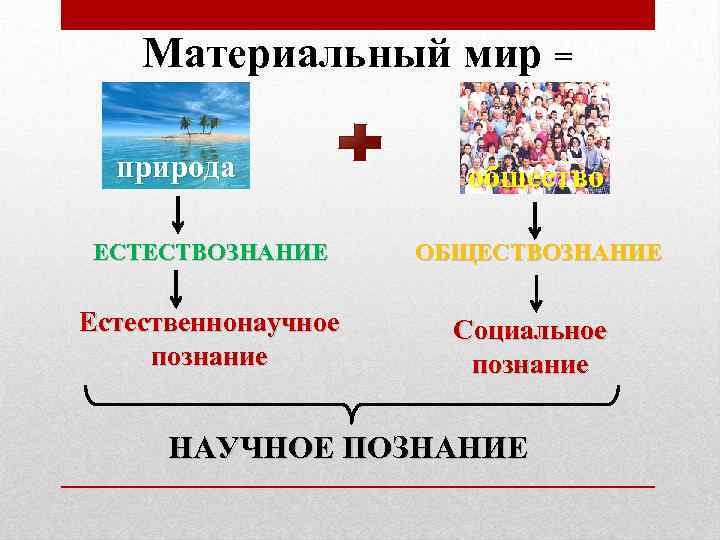 Материальный мир = природа ЕСТЕСТВОЗНАНИЕ Естественнонаучное познание общество ОБЩЕСТВОЗНАНИЕ Социальное познание НАУЧНОЕ ПОЗНАНИЕ 