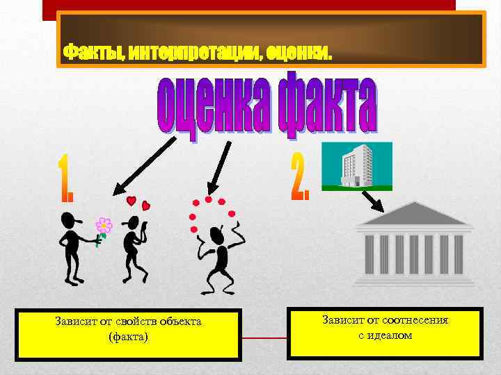 Факты, интерпретации, оценки. Зависит от свойств объекта (факта) Зависит от соотнесения с идеалом 