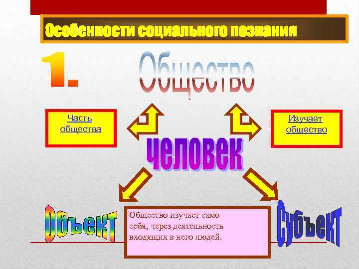 Особенности социального познания Часть общества Изучает общество Общество изучает само себя, через деятельность входящих