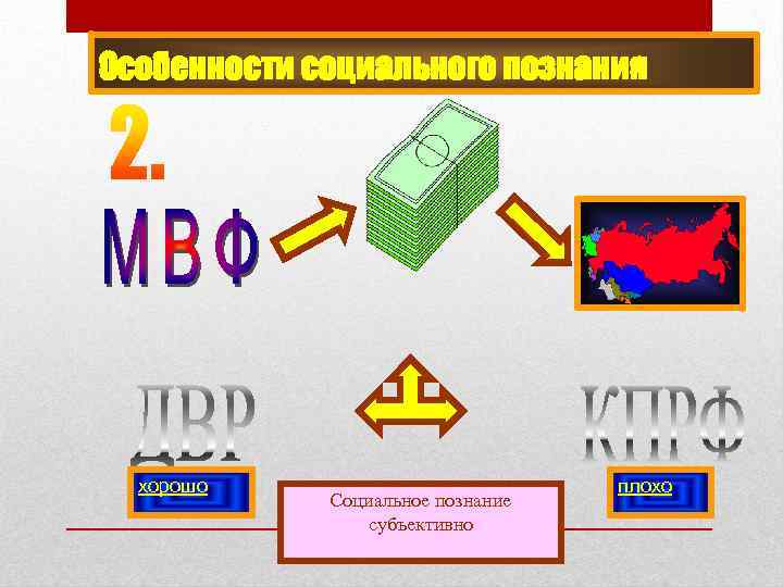 Особенности социального познания хорошо Социальное познание субъективно плохо 