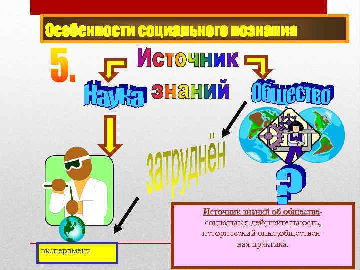 Особенности социального познания эксперимент Источник знаний об обществесоциальная действительность, исторический опыт, общественная практика. 