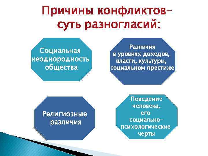 Причины конфликтовсуть разногласий: Социальная неоднородность общества Религиозные различия Различия в уровнях доходов, власти, культуры,