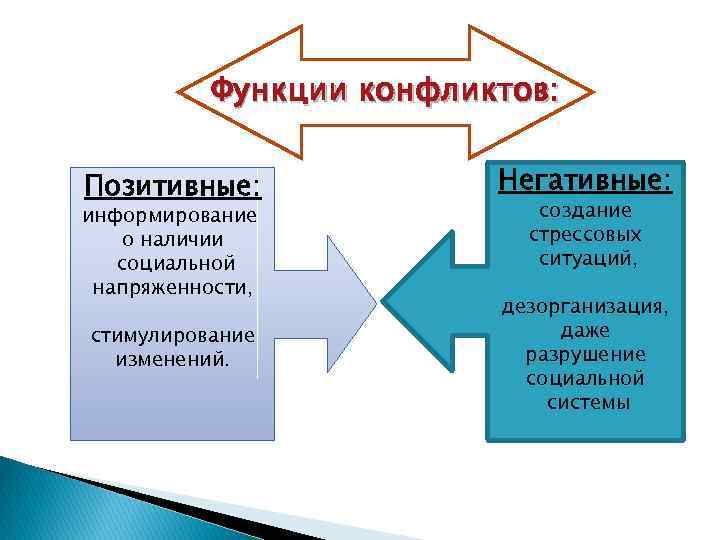 Функции конфликтов: Позитивные: Негативные: стимулирование изменений. дезорганизация, даже разрушение социальной системы информирование о наличии