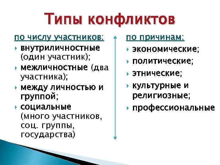 Типы конфликтов по числу участников: внутриличностные (один участник); межличностные (два участника); между личностью и