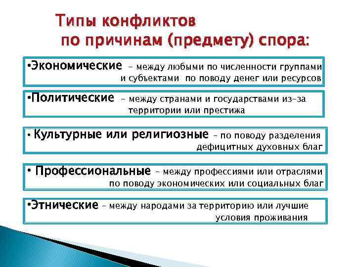 Типы конфликтов по причинам (предмету) спора: • Экономические - между любыми по численности группами