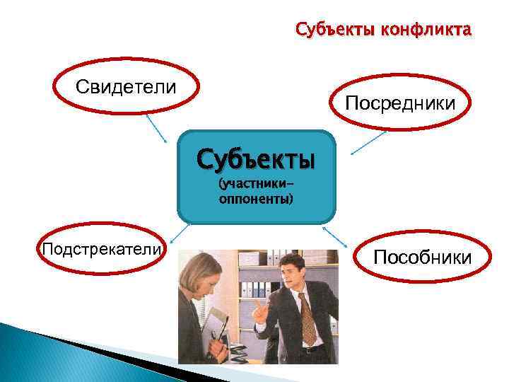 Субъекты конфликта Свидетели Посредники Субъекты (участникиоппоненты) Подстрекатели Пособники 