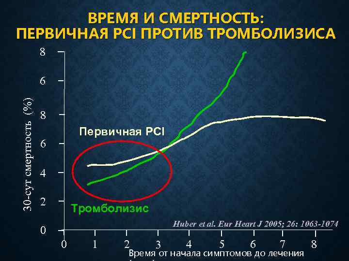 ВРЕМЯ И СМЕРТНОСТЬ: ПЕРВИЧНАЯ PCI ПРОТИВ ТРОМБОЛИЗИСА 8 30 -сут смертность (%) 6 8