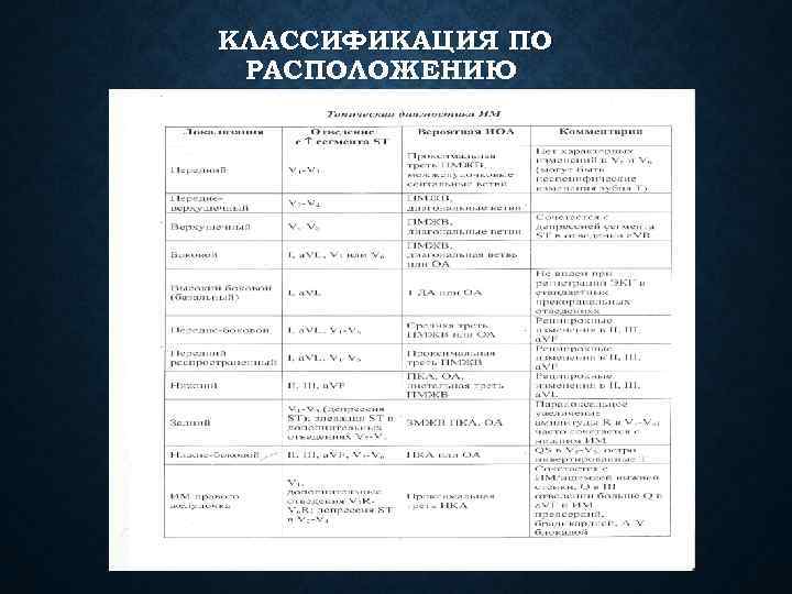 КЛАССИФИКАЦИЯ ПО РАСПОЛОЖЕНИЮ 