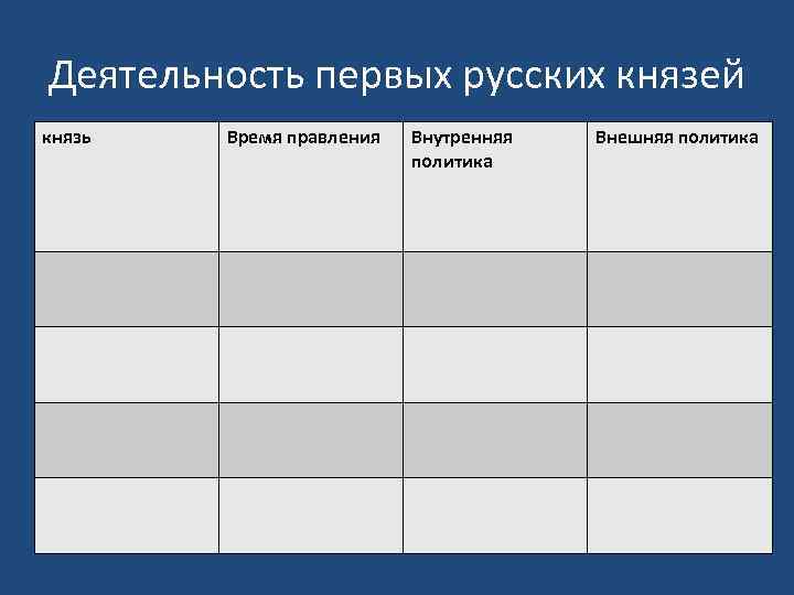 Деятельность первых русских князей князь Время правления Внутренняя политика Внешняя политика 