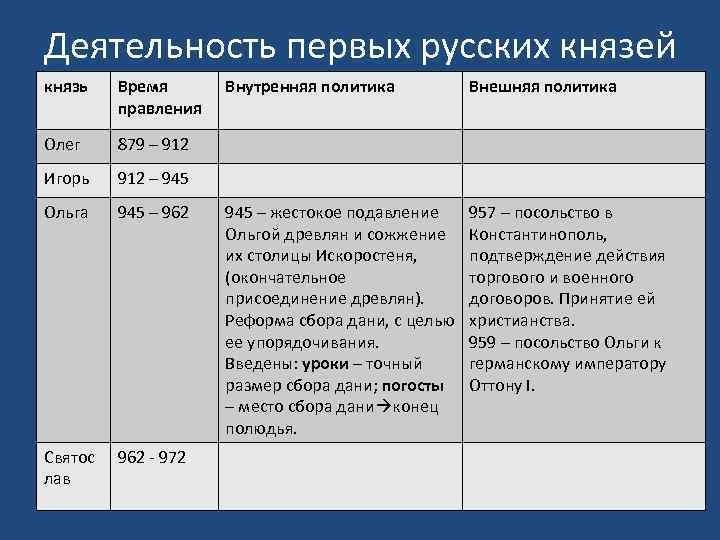 План характеристики правителя