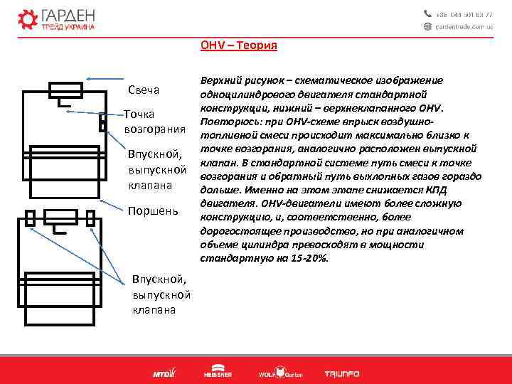 OHV – Теория Верхний рисунок – схематическое изображение одноцилиндрового двигателя стандартной конструкции, нижний –