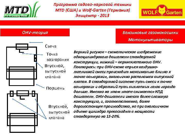 Программа садово-парковой техники MTD (США) и Wolf-Garten (Германия) Эпицентр - 2013 OHV-теория Бензиновые газонокосилки