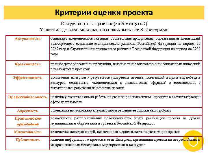 Критерии оценки проекта В В ходе защиты проекта (за 3 минуты!) Участник должен максимально