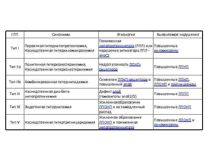 ГЛП Синонимы Этиология Выявляемое нарушение Тип I Первичная гиперлипопротеинемия, Наследственная гиперхиломикронемия Пониженная липопротеинлипаза (ЛПЛ)