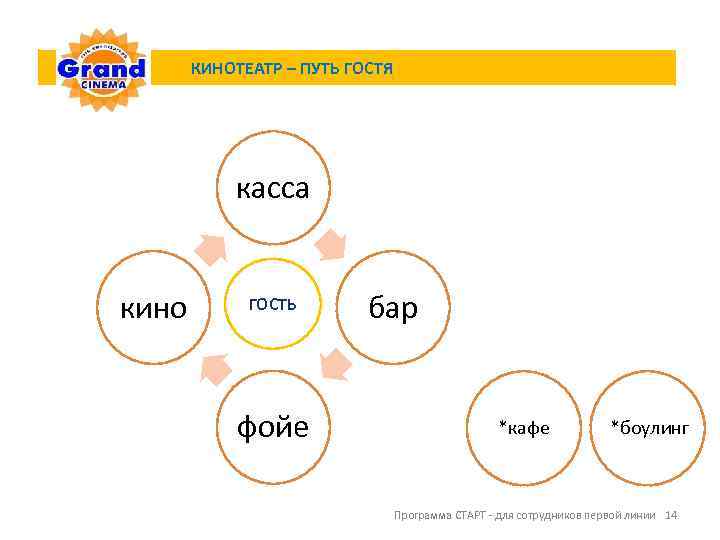 КИНОТЕАТР – ПУТЬ ГОСТЯ касса кино ГОСТЬ фойе бар *кафе *боулинг Программа СТАРТ -