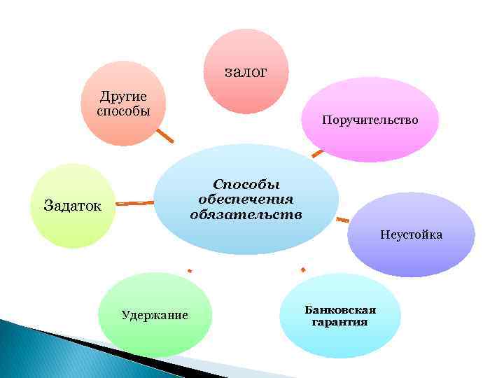 залог Другие способы Поручительство Способы обеспечения обязательств Задаток Неустойка Удержание Банковская гарантия 