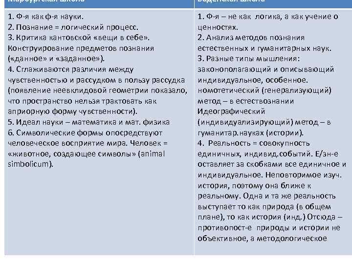 Марбургская школа Баденская школа 1. Ф-я как ф-я науки. 2. Познание = логический процесс.