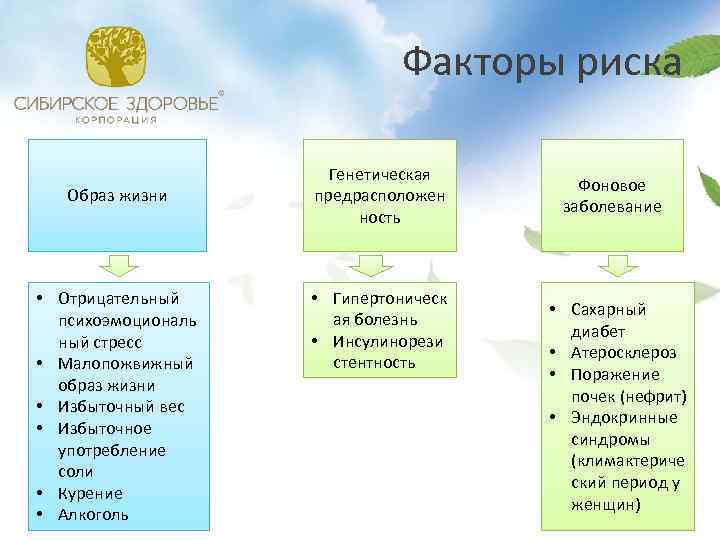 Факторы риска Образ жизни • Отрицательный психоэмоциональ ный стресс • Малопожвижный образ жизни •