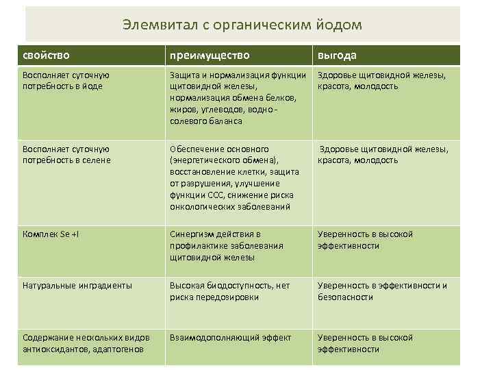 Элемвитал с органическим йодом свойство преимущество выгода Восполняет суточную потребность в йоде Защита и