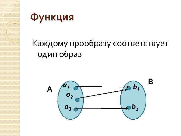 Функция Каждому прообразу соответствует один образ А a 1 a 2 b 1 a