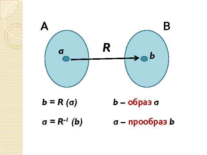 А В a R b b = R (a) b – образ a a