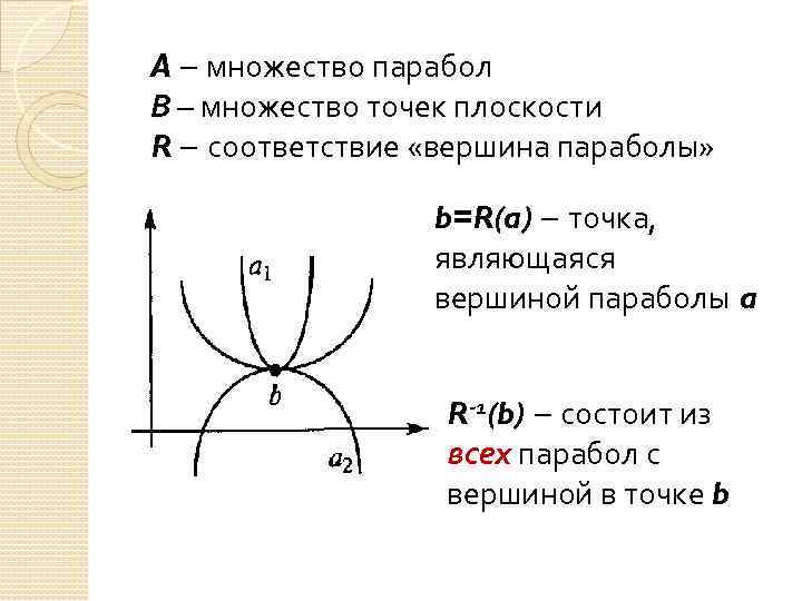 A – множество парабол В – множество точек плоскости R – соответствие «вершина параболы»