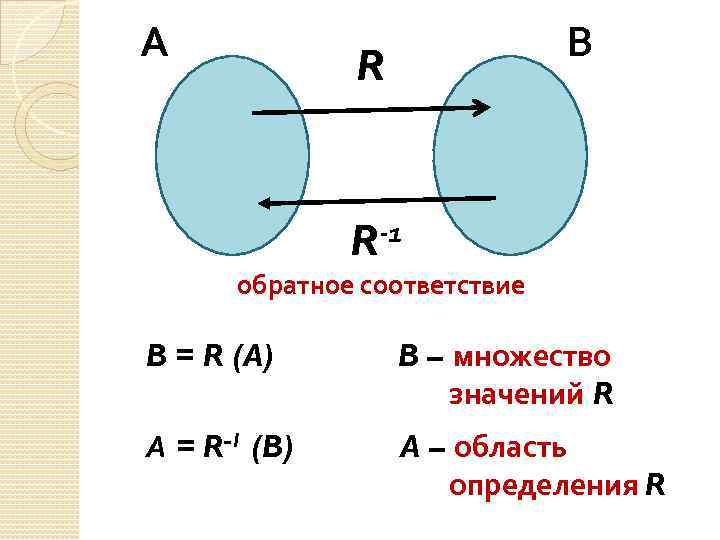 Прямое и обратное соответствие