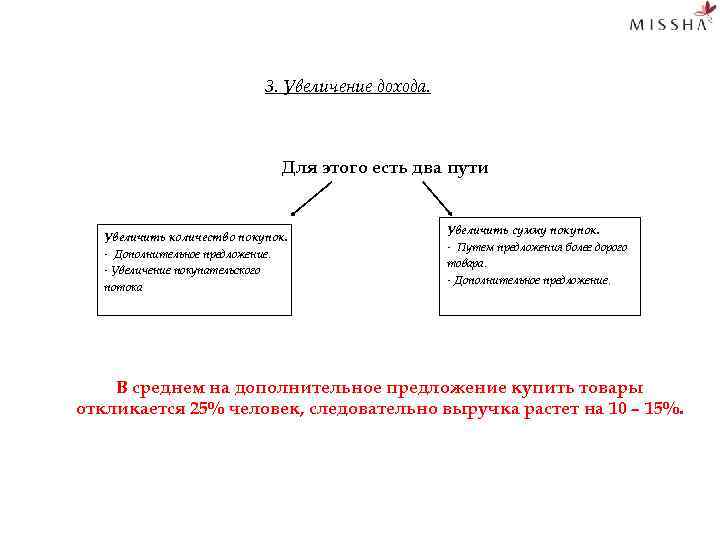 3. Увеличение дохода. Для этого есть два пути Увеличить количество покупок. - Дополнительное предложение.